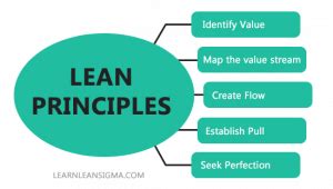Lean Principles Examples に対する画像結果