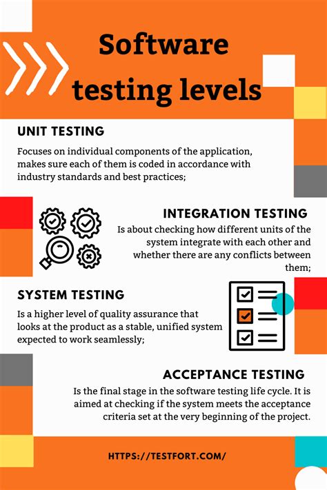 Software Systems Testing Levels に対する画像結果