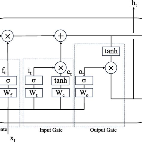 Image result for Shrot Term Memory Long-Term Memory Neuron