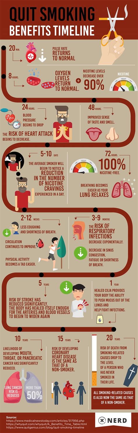 Image result for Quit-Smoking Chart Progress