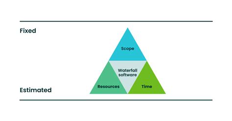 Toradh íomhá ar Agile Quality Triangle