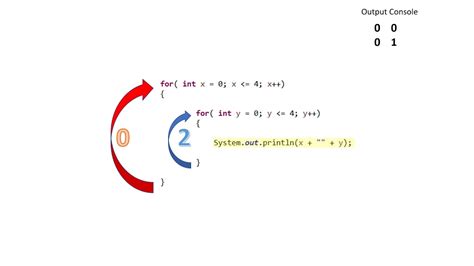 Image result for For Loop in C Animation