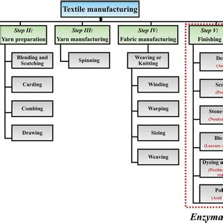 Image result for Textile Manufacturing Process Flow Chart