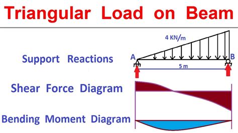 Toradh íomhá ar Isosceles Triangle Distributed Load