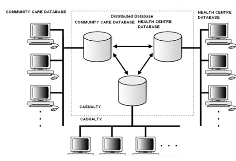 Image result for Compare Homogeneous and Heterogeneous Distributed Database