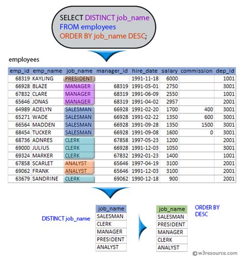 Image result for Desc Employees in SQL