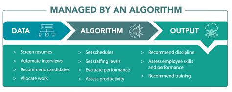Image result for Algorithmic Management Poster
