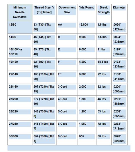 Image result for sewing thread conversion chart