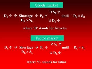 Image result for Goods Market Diagram