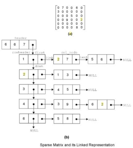 Image result for Represent Sparse Matrix Using Linked List