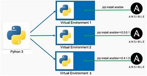 What Is the Use of Python Virtual Environment に対する画像結果