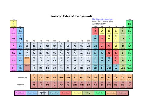 Image result for Periodic Table Basic Colors