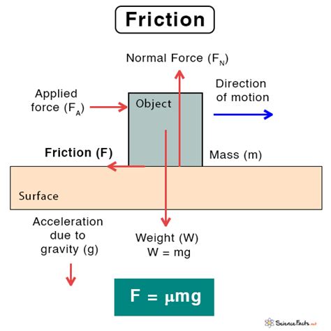 Image result for Friction Definition