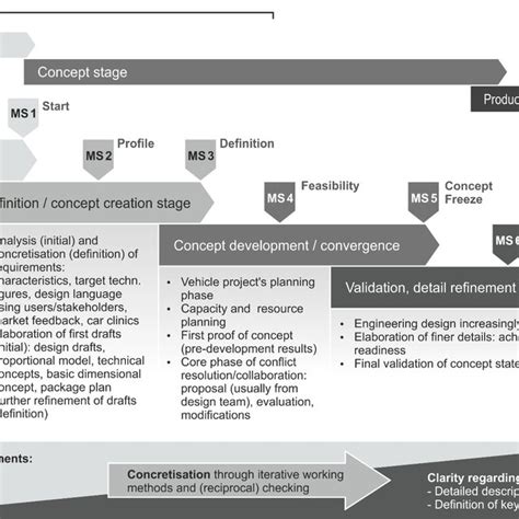 Image result for Vehicle Development Process