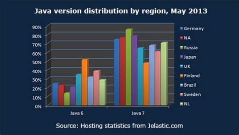 Java Distribution Chart に対する画像結果