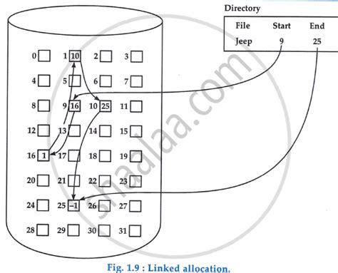 Image result for Allocation Methods Differences in OS