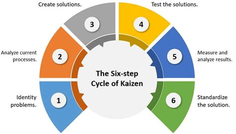 Image result for Kaizen Problem Solving