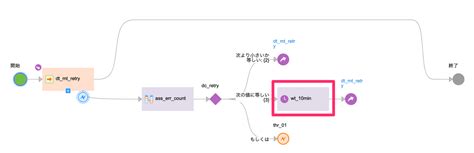 Iics Task Flow に対する画像結果