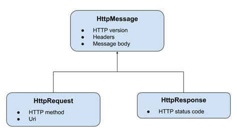 HTTP Request Message Format に対する画像結果