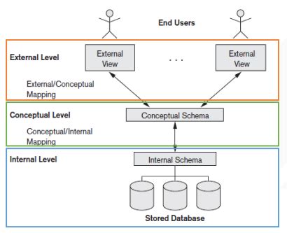 Image result for Database Architecture Map