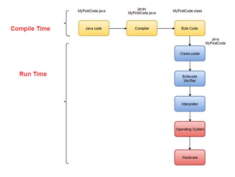 Image result for Java Code Execution Phase