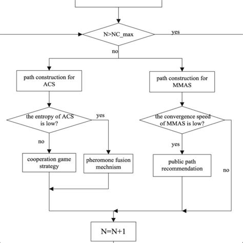 Image result for DCM Data Configuration Flow Chart