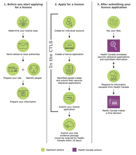 Image result for Flowchart of District Licensing Committee Process