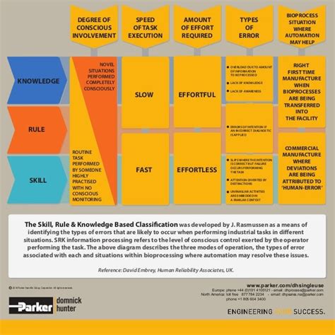 Image result for Rule-Based Skill-Based Knowledge-Based