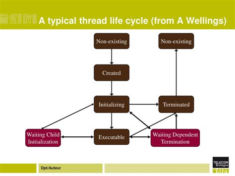 Image result for Thread Life Cycle in Linux