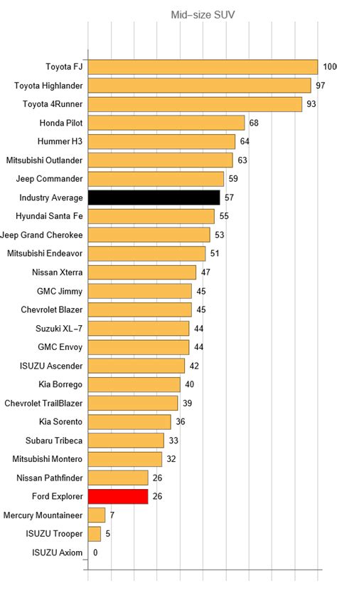 Afbeeldingsresultaten voor Ford Explorer Reliability Chart