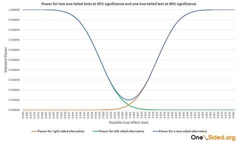 Afbeeldingsresultaten voor Two-Sided Test Graph Title