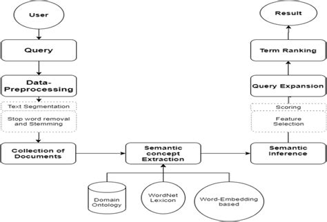 Image result for Query Processing in Semantic Web