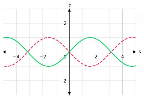 Graph Transformations Worksheet.pdf に対する画像結果