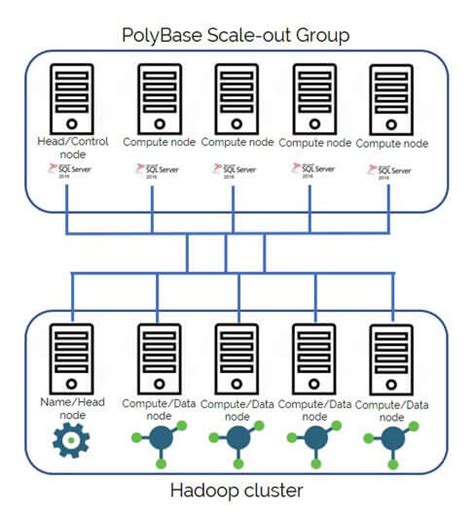 Image result for Poly Base SQL Server