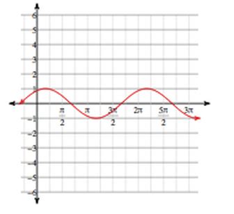 Image result for Phase Shift Trigonometry Formula