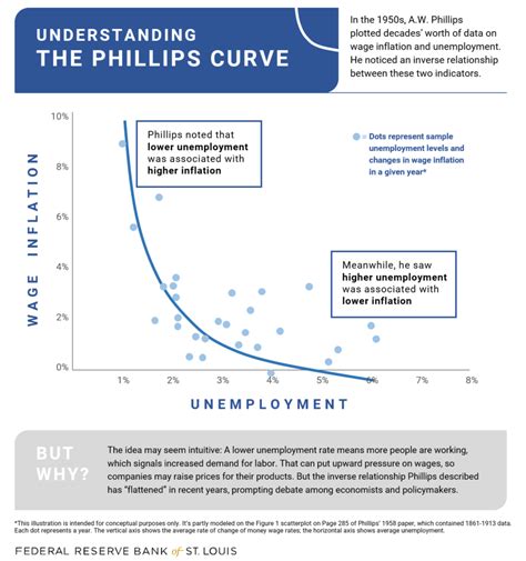 Image result for Phillips Curve Example