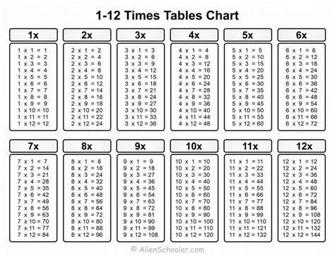 Chart Multiplication Table 1 to 12 Printable に対する画像結果