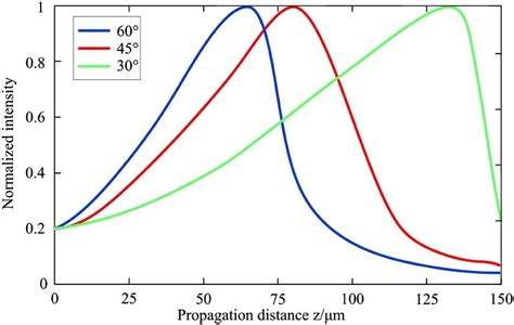 Image result for Light Source Intensity Distribution
