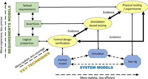 Image result for Formal Verification Simulation Dynamic Verification