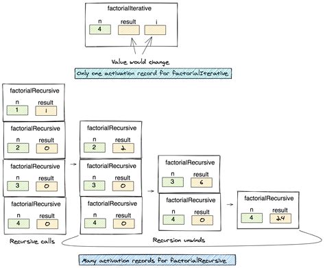 Image result for Time Complexity in Java Recursion vs for Loop