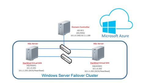 Image result for Azure SQL Server Failover Cluster Instance Architecture