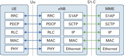 Image result for 3G Architecture Protocol Stack