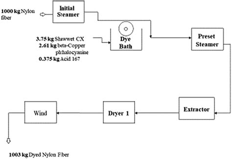 Image result for Yarn Dye Process