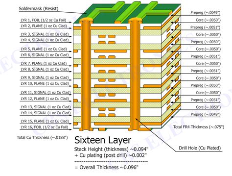 Image result for Com Stack Layers