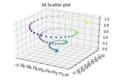 Python Scatter3d Text に対する画像結果