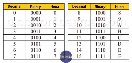 Image result for Decimal Binary Conversion Chart