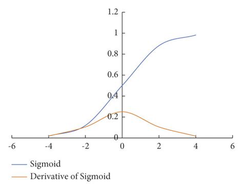 Afbeeldingsresultaten voor Sigmoid Function Graph