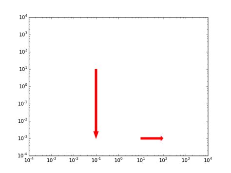 Matplotlib Arrow Head-Only-साठीचा प्रतिमा निकाल