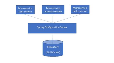 Image result for Spring Config