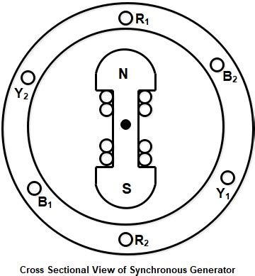 Synchronous Machine EMF Multiphysics に対する画像結果
